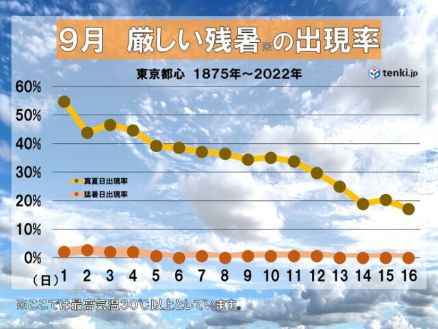 関東2週間　猛暑とゲリラ豪雨警戒　真夏日収束の兆しも　新たな熱帯低気圧の動向注意