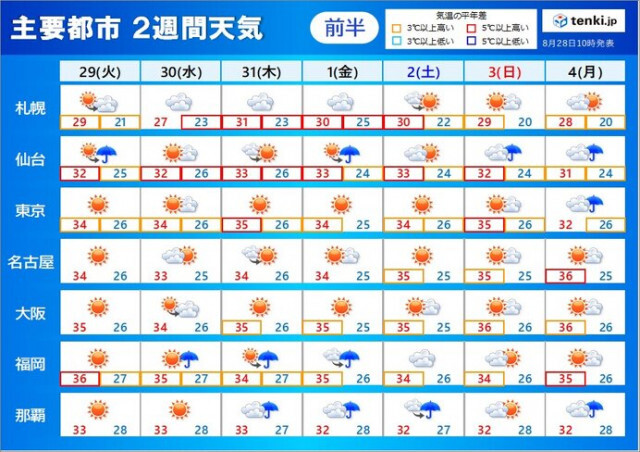 2週間天気　沖縄は立て続けに台風接近　厳しい残暑　西〜北日本は9月も猛暑日に