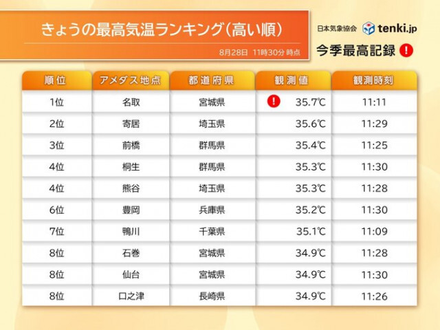 東北や関東などで午前中から35℃以上も　午後は東北から九州で猛暑日続出か