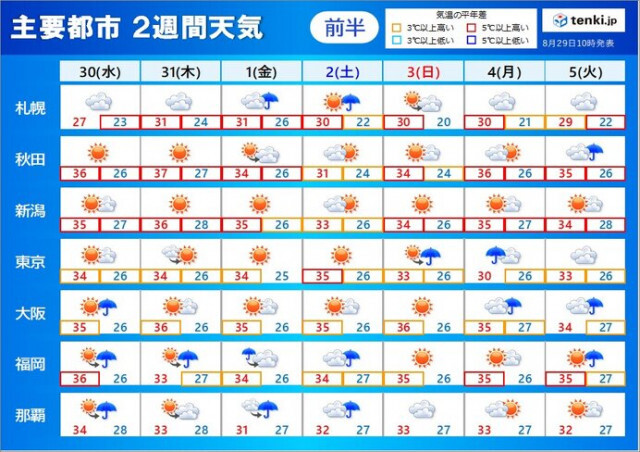 台風11号は沖縄に接近の恐れ　猛烈な暑さまだ続く　9月に入っても厳暑　2週間天気