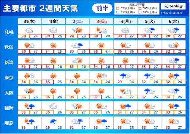 2週間天気　台風11号は沖縄に接近の恐れ　新たな台風も発生へ　9月に入っても猛暑