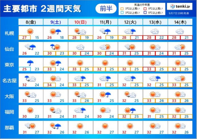 2週間天気　8日〜9日は台風13号が東・北日本に接近　お彼岸の頃まで真夏日続出