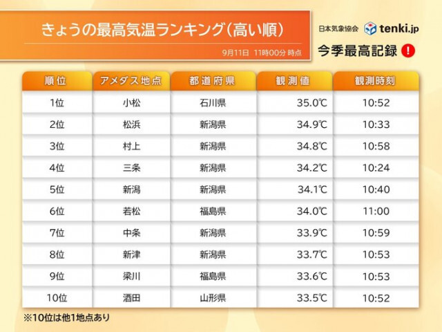 午前中から厳しい暑さ　石川県小松市はすでに35℃に　9月としては異例の暑さの所も
