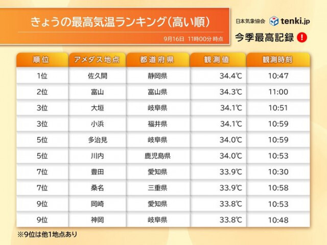午前中から35℃に迫る暑さも　東京は湿度80パーセント近くと蒸し暑い　暑さ対策を
