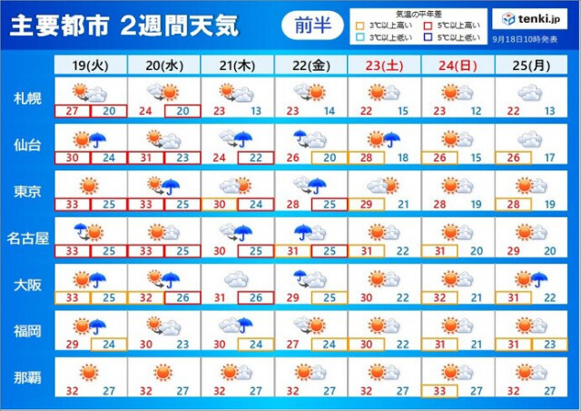 2週間天気　21日頃の雨で一時的に残暑収まる　9月下旬も高温傾向　体調管理に注意