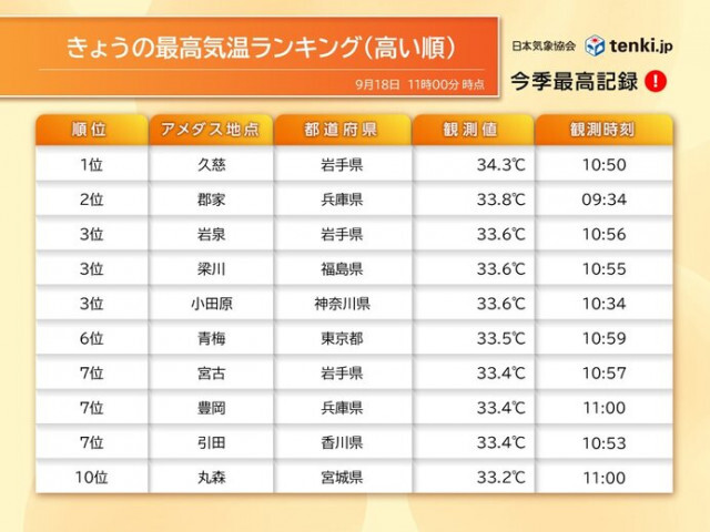 すでに岩手で最高気温34℃　東京は今年86回目の真夏日　記録的に遅い猛暑日予想も