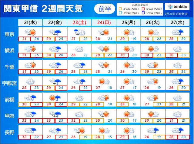 関東甲信の2週間天気　この先も度々真夏日　朝晩は涼しく　20℃を下回る日も