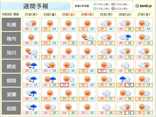 北海道　週間予報　明日(21日)、明後日(22日)、26日は雨の所が