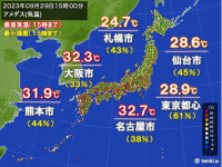 きょう29日も暑さの記録更新　奈良や岐阜で年間真夏日の日数最多に　秋はいつから?