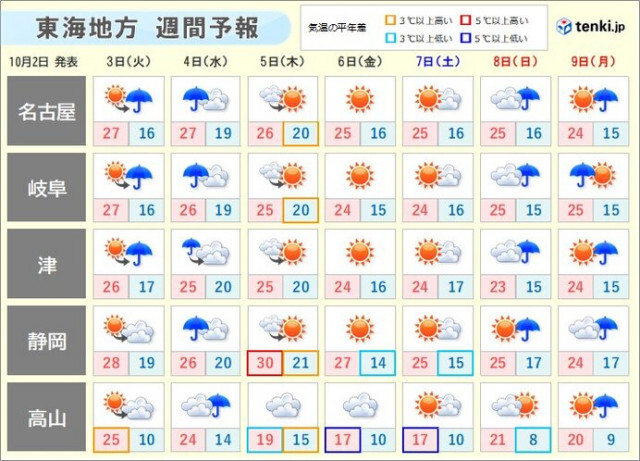 東海の週間予報　今週は秋が深まる　朝晩と日中の気温差に注意