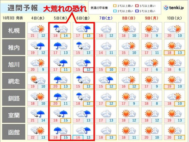 北海道　明日(4日)は天気は下り坂、5日から6日は大荒れの天気も