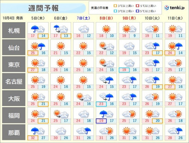 秋晴れ続かず　3連休は九州南部や四国など太平洋側で大雨のおそれ　寒暖差に注意