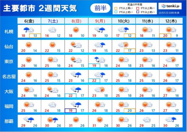 2週間天気　金曜まで北日本は大荒れ　3連休　日曜〜月曜は太平洋側で大雨の恐れ