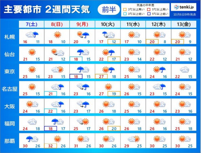 2週間天気　3連休は関東以西で冷たい雨　連休明けは気温上昇