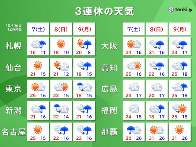 北日本は今夜まで荒天警戒　3連休　あす7日は行楽日和　8日〜9日は警報級大雨も