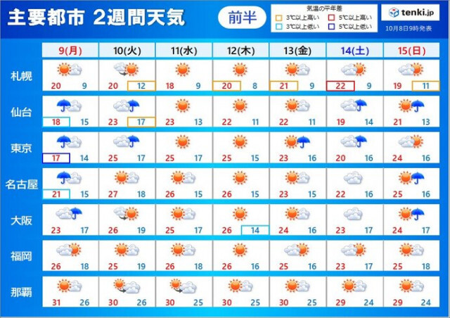 2週間天気　天気は秋らしく周期変化　一日の寒暖差は大　北海道では雪の所も?