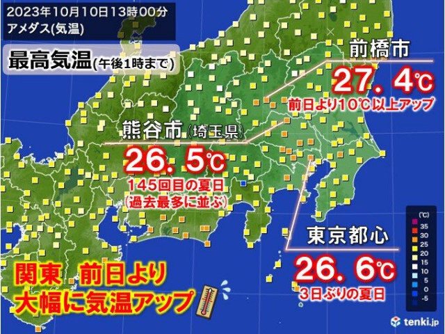 関東で気温アップ　前日比10℃も　熊谷市はことし145回目の夏日　過去最多に並ぶ