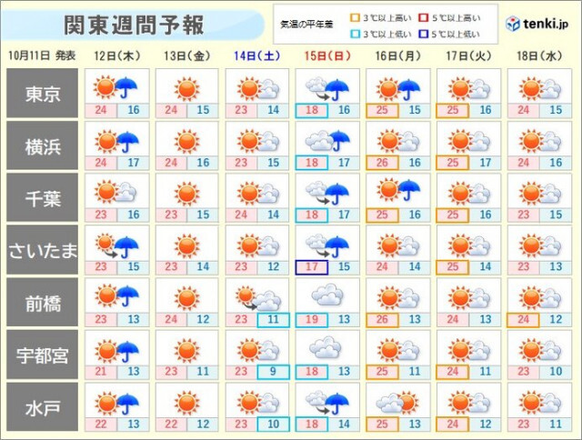 関東週間　あす12日(木)はにわか雨に注意　15日(日)は沿岸部を中心に冷たい雨