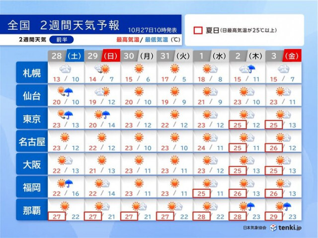 2週間天気　週末は大気の状態不安定　11月に入って気温上昇　関東以西で夏日続出
