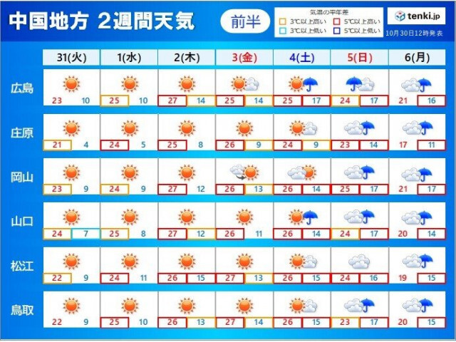 中国地方　11月も暑さの記録更新か　3連休は3日4日に夏のような暑さ　5日は雨