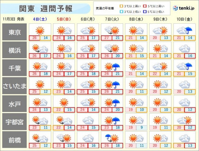 関東　3連休は晴れて夏日続出　万全の暑さ対策を　来週後半は過ごしやすい陽気に