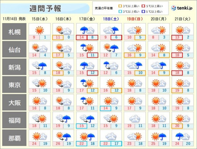 朝晩冷え込み続く　防寒を　あす15日は関東など局地的雷雨　16日以降は西から荒天