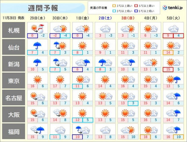 2日(土)頃まで冬型の気圧配置続く　日本海側は荒れた天気に　太平洋側は晴れて乾燥