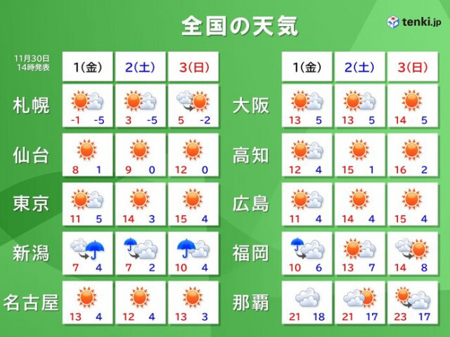 週末天気　北日本は積雪さらに増加も　太平洋側は乾燥続く　1日・2日は冬本番の寒さ