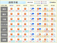 関東週間　5日(火)は南岸低気圧で冷たい雨　この先気温の激しいアップダウンに注意