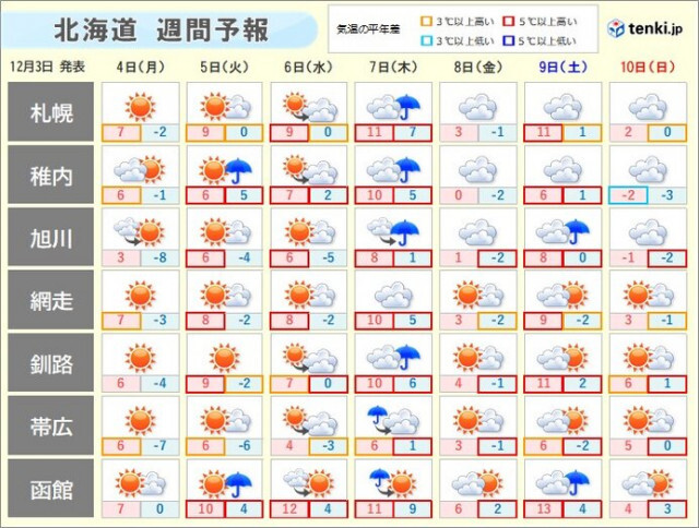 北海道　気温が高めの1週間　しかし8日金曜日以降は日ごとの気温変化が大きくなる