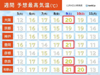 関西　明日5日は南岸低気圧で師走らしい寒さ　週末にかけては気温上昇で季節逆戻り