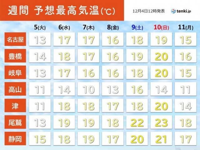東海　今週は季節逆戻り　予想最高気温20℃超えの所も　服装選びに注意を