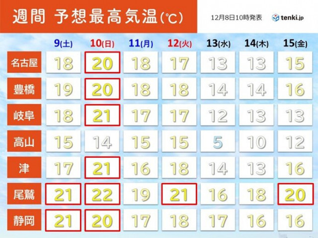 東海地方　週末は季節外れの暖かさ　日曜は名古屋で20℃予想　しばらく暖かさが続く