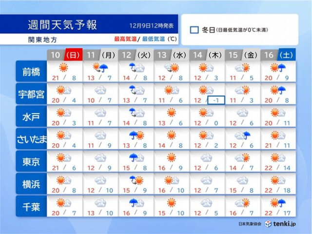 関東週間　日曜と月曜で気温10℃前後変化　暖かさ一転師走の寒さ　週明けは荒天注意