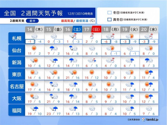 2週間天気　15日は雨・風強まる　17日は気温急降下　日本海側は大雪や猛吹雪か