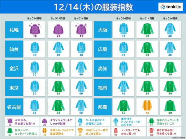 14日　最適な服装は?　北海道は厳しい寒さ　関東以西の最高気温は平年より高い