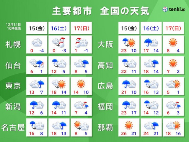 今夜は西日本で雨　明日15日〜16日は荒天警戒　明日以降は気温乱高下