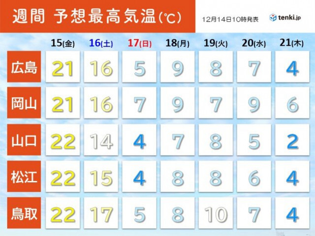 中国地方　明日(15日)は記録的な暖かさ　来週は寒波襲来で今シーズン一番の寒さ