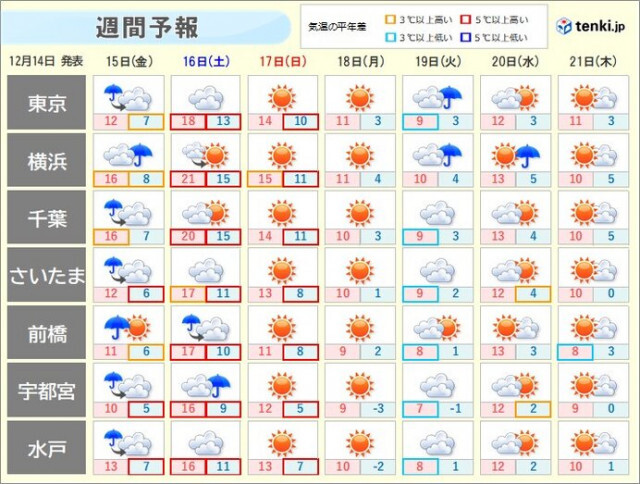 関東　急激な寒暖差注意　16日は最高気温20℃超えも　19日は真冬並みの寒さに