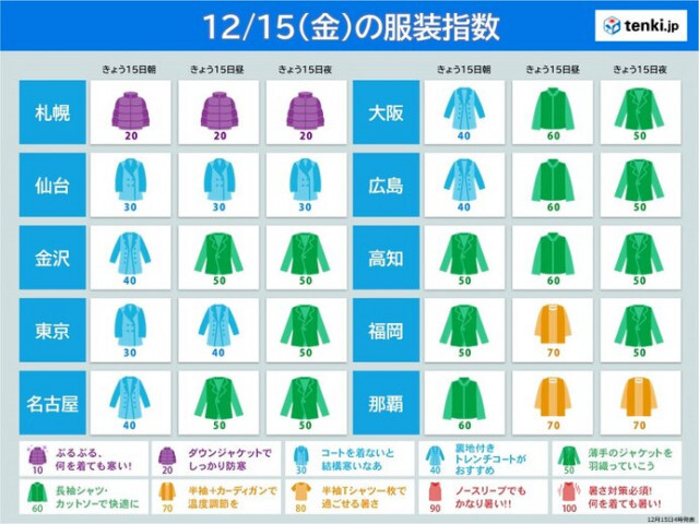 今日15日の服装指数　北海道〜関東は冬の寒さ　北陸以西は季節外れの暖かさ