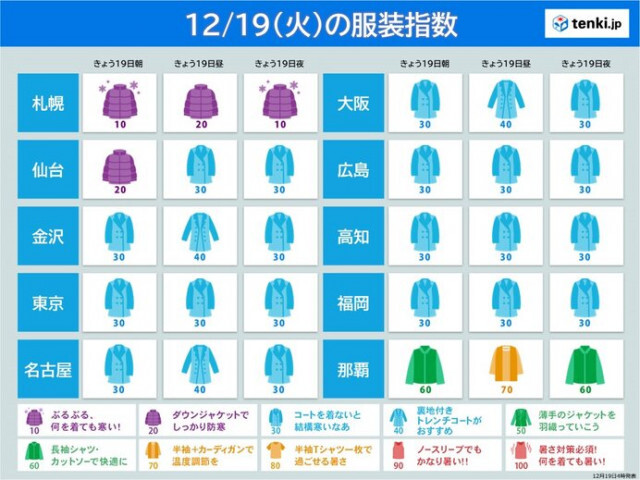 19日の服装指数　北日本は万全な寒さ対策を　東〜西日本も厚手の上着が必要