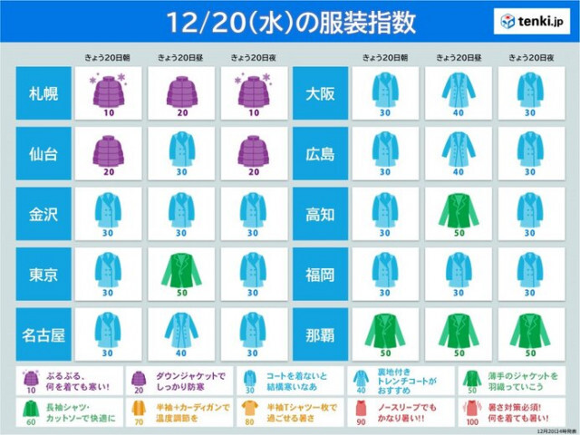 今日20日の服装指数　札幌や福岡は真冬並みの寒さ　東京は寒さ和らぐ　最適な服装は