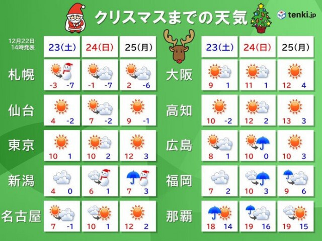 クリスマスにかけ日ごとに気温上昇　太平洋側は一部で雨　日本海側は落雪に注意