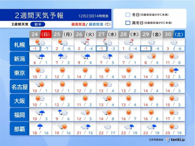 2週間天気　しばらく冬将軍は現れず　年末年始は気温上昇　年明けは東京で18℃予想