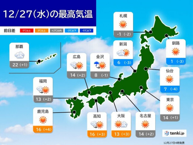 今日27日　北海道や東北は吹雪に注意　関東以西は晴れ間　日差しが暖かい