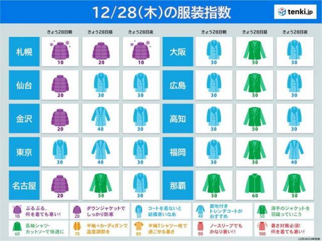 28日の服装指数　関東は昨日より気温ダウン　東海〜九州の最高気温は平年より高い
