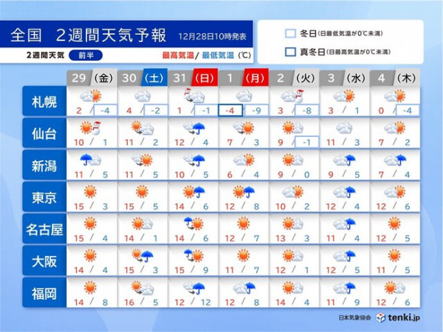 2週間天気　大晦日〜元日は北日本から西日本で荒天の恐れ　高温傾向も元日は北風強い
