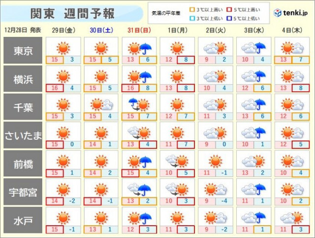 関東　31日・今年最後の雨　のち寒く　寒暖差が大きい年末年始　高温に関する情報も