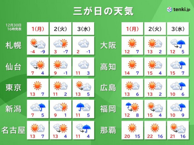 三が日の天気　元日は日本海側で雪　太平洋側も風が冷たい　3日は九州〜東北で雨