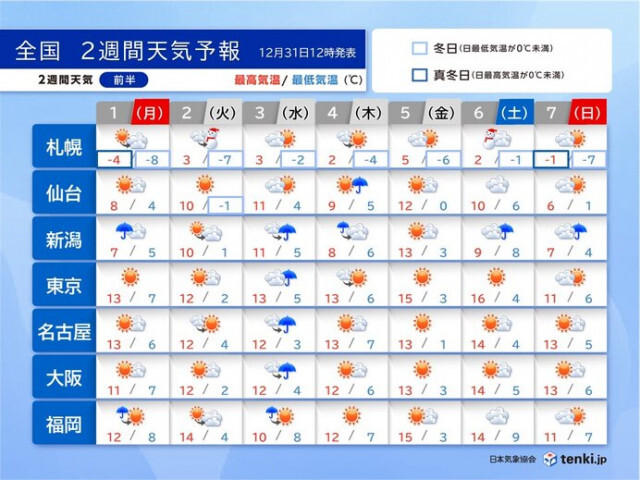 2週間天気　元日は日本海側で雪や雨　3日は九州〜東北で雨　年明けも高温傾向